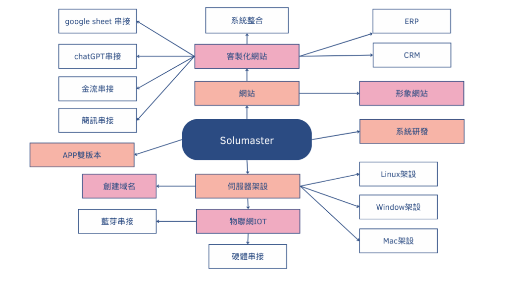 Solumaster-3